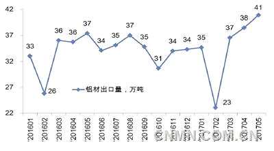鋁應(yīng)用領(lǐng)域表現(xiàn)較好 支撐鋁消費持續(xù)增長