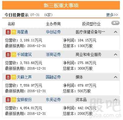 三板動(dòng)態(tài):31日掛牌企業(yè)總數(shù)達(dá)11283家