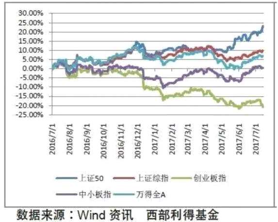 利得金融判断下半年结构性行业仍在持续