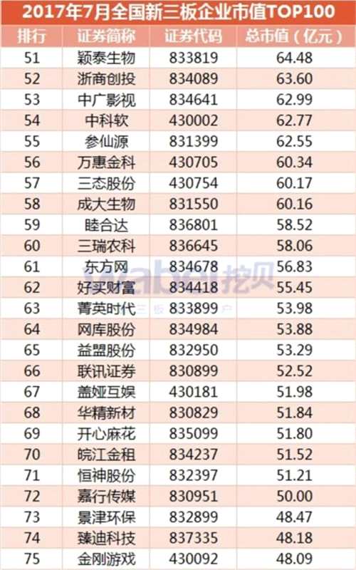 2017年7月全國(guó)新三板企業(yè)市值TOP100(挖貝新三板研究院制圖)3