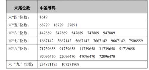 澄天偉業(yè)網(wǎng)上發(fā)行中簽號(hào)出爐 共34000個(gè)