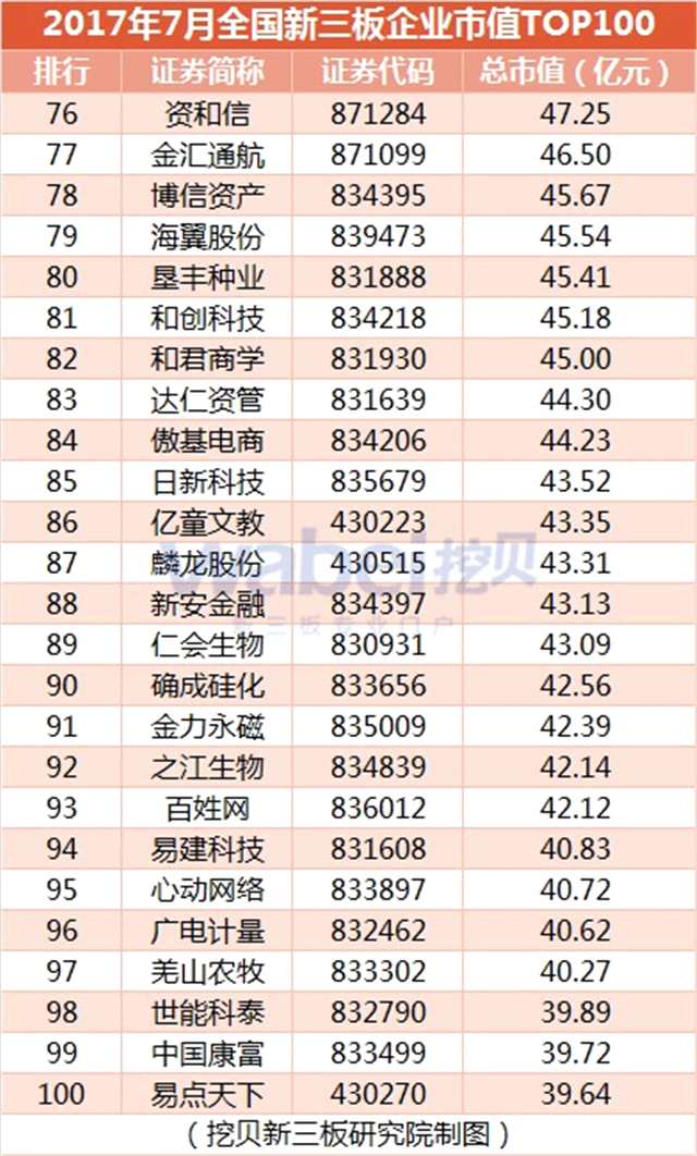 2017年7月全国新三板企业市值TOP100（挖贝新三板研究院制图）4