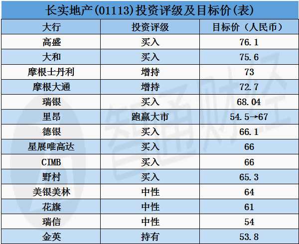 大行对长实地产(01113)投资评级及目标价(表)