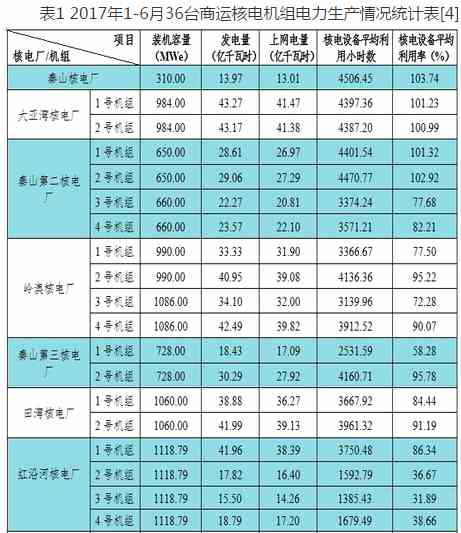 上半年核电运行报告：累计发电量同比升21.14% 占全国总发电量3.90%