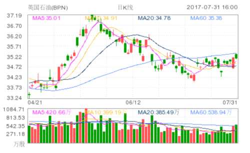 英国石油(bp.n)
