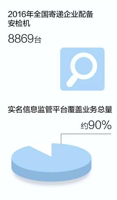 1天1億件 中國(guó)快遞業(yè)務(wù)市場(chǎng)規(guī)模世界第一 
