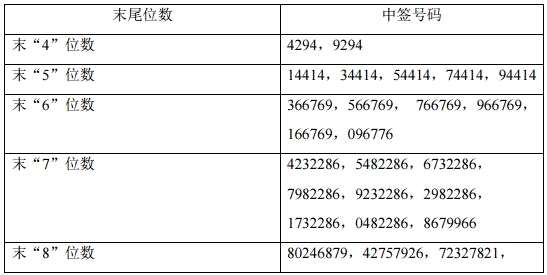 中广天择网上申购中签结果出炉 中签号码共有22500个