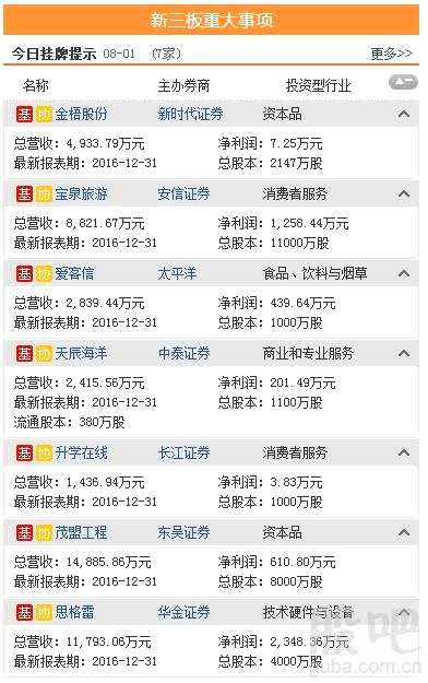 三板動(dòng)態(tài)：2日掛牌企業(yè)總數(shù)達(dá)11285家 