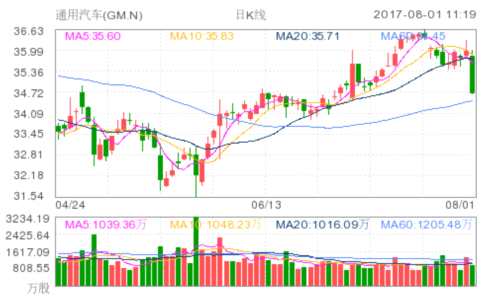 通用汽車(GM.N)