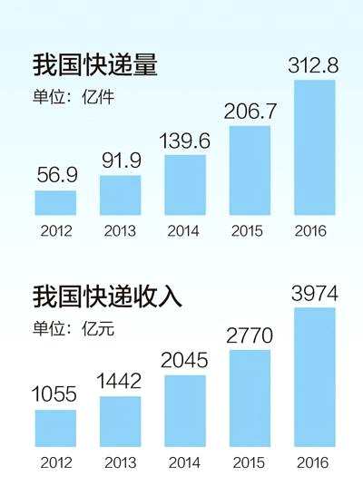 1天1億件 中國(guó)快遞業(yè)務(wù)市場(chǎng)規(guī)模世界第一 