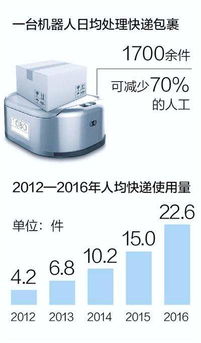 1天1億件 中國(guó)快遞業(yè)務(wù)市場(chǎng)規(guī)模世界第一 