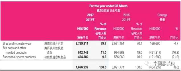 内衣制造商的兴衰起伏:维珍妮(02199)业绩惨淡背后欲加速反转