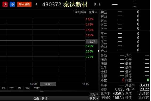 泰達新材“火箭式”上會終墜機 這些IPO雷區(qū)不能碰