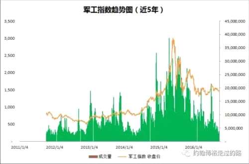 从“建军90周年阅兵”看军工产业及指数 