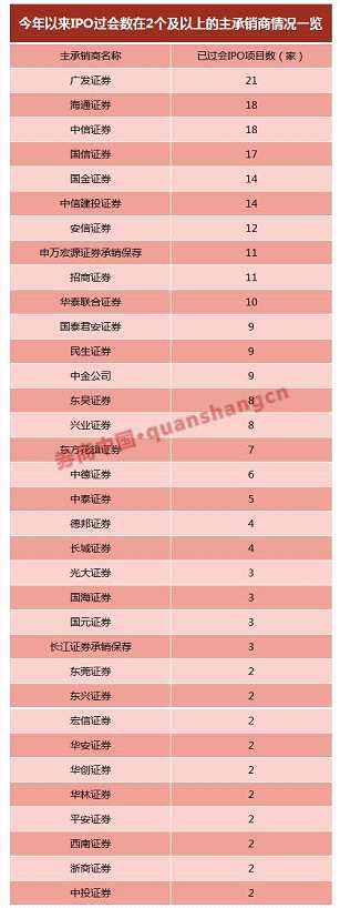 43家企業(yè)IPO遭否 26家券商少賺9個(gè)億 