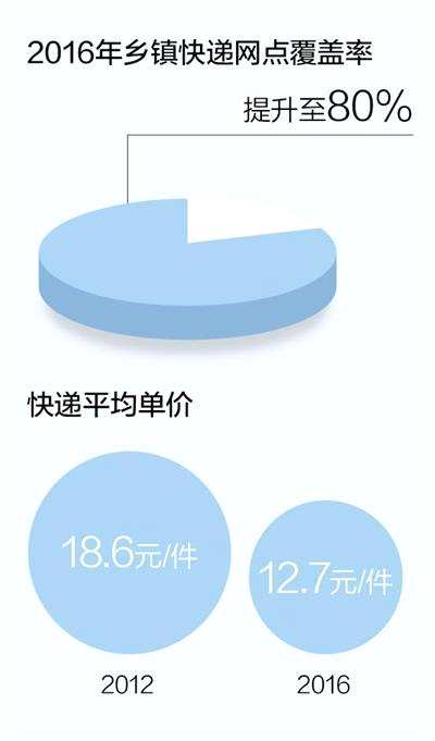 1天1億件 中國(guó)快遞業(yè)務(wù)市場(chǎng)規(guī)模世界第一 
