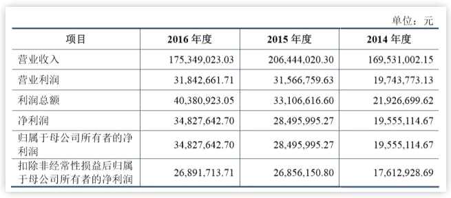 泰達新材“火箭式”上會終墜機 這些IPO雷區(qū)不能碰