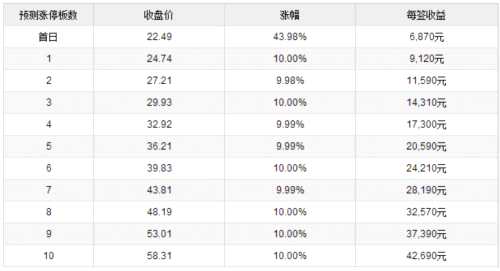 2日新股提示:2股申購 4股上市 2股繳款