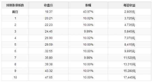 2日新股提示:2股申購 4股上市 2股繳款