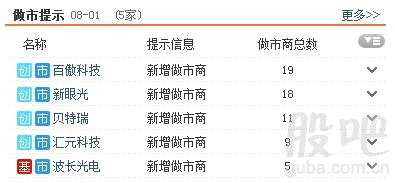 三板動(dòng)態(tài)：2日掛牌企業(yè)總數(shù)達(dá)11285家 