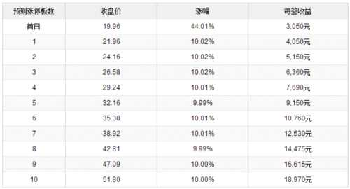 2日新股提示:2股申購 4股上市 2股繳款