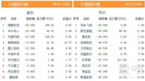 三板動(dòng)態(tài)：2日掛牌企業(yè)總數(shù)達(dá)11285家 