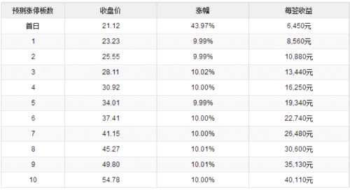 2日新股提示:2股申購 4股上市 2股繳款