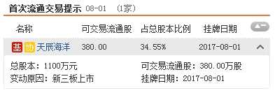 三板動(dòng)態(tài)：2日掛牌企業(yè)總數(shù)達(dá)11285家 
