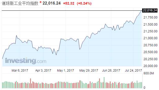 港股ADR指数收跌0.25%或68.04点，报27539.34点。腾讯ADR较香港市场价格收跌0.52%，报310.972元，汇丰控股亦下跌1.09%，中国移动和港交所则小幅收涨。