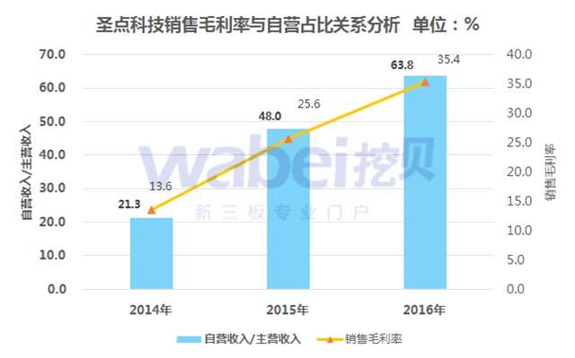 圣點(diǎn)科技銷售毛利率與自營(yíng)占比關(guān)系分析（挖貝新三板研究院制圖）