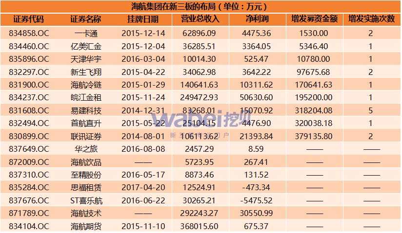 海航集團(tuán)在新三板的布局
