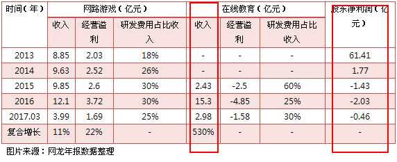 網(wǎng)絡(luò)連續(xù)兩年的虧損，源于在線教育的經(jīng)營(yíng)溢利的虧損，雖然該業(yè)務(wù)增長(zhǎng)很快，但成本擴(kuò)張更快，2016年虧損擴(kuò)大了94%。從研發(fā)成本上可以看出網(wǎng)龍對(duì)在線教育的重視程度，2015年研發(fā)費(fèi)用占比該業(yè)務(wù)收入達(dá)60%。