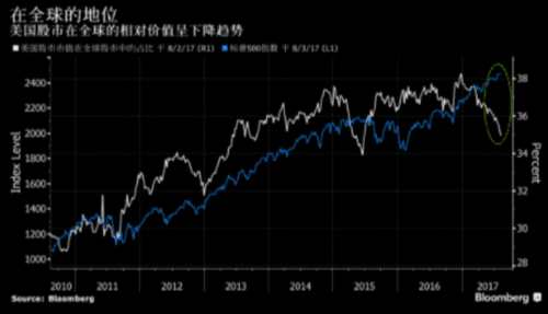 美股漲至紀(jì)錄高點(diǎn) 但市值在全球股市占比仍下降