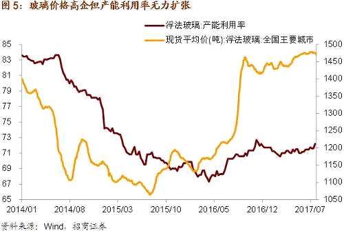 浮法玻璃春節(jié)過后的在產(chǎn)產(chǎn)能連續(xù)三周穩(wěn)定9.06億箱的水平，產(chǎn)能利用率為71%，相當于去年6月末、7月初的水平。自去年11月以來，浮法玻璃的在產(chǎn)產(chǎn)能和產(chǎn)能利用率整體呈現(xiàn)下滑趨勢。春節(jié)過后，總需求水平好于預(yù)期，浮法玻璃現(xiàn)貨價格保持在1430元/噸，高于去年年底的水平，但玻璃行業(yè)生產(chǎn)反而有所收縮，這與去年量價齊升的表現(xiàn)不同，產(chǎn)能擴張受限可能與環(huán)保督察下的去產(chǎn)能力壓力有關(guān)。