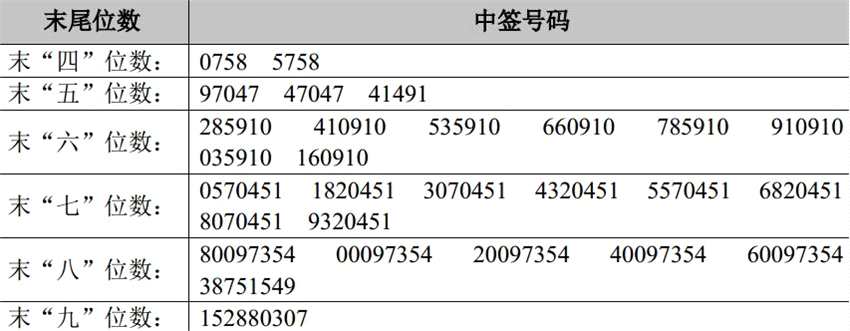 联合光电与中曼石油网上申购中签号出炉