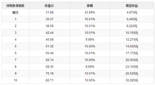 3日新股提示：1股上市 1股繳款 