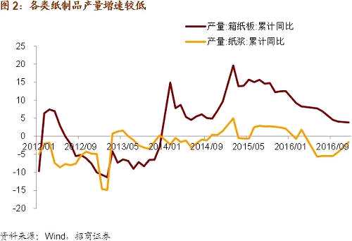 供給收縮、庫存下降對造紙行業(yè)盈利改善有較為明顯的影響。去年年末，造紙及紙制品業(yè)銷售利潤率為5.75%，較2015年年末提升0.4個百分點，全年利潤增長16.1%，較2015年提升9.9個百分點。僅去年12月，利潤增速就比11月提升了4.7個百分點。無論是產(chǎn)品價格還是利潤增速都是在去年4季度起出現(xiàn)較為明顯的提升，這與環(huán)保部派出督查組的時間點比較吻合。可見，環(huán)保監(jiān)管力度將達與造紙行業(yè)盈利改善之間的關(guān)系。