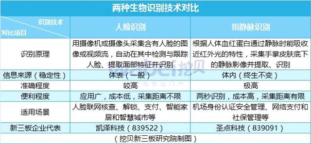 兩種生物識(shí)別技術(shù)對(duì)比（挖貝新三板研究院制圖）