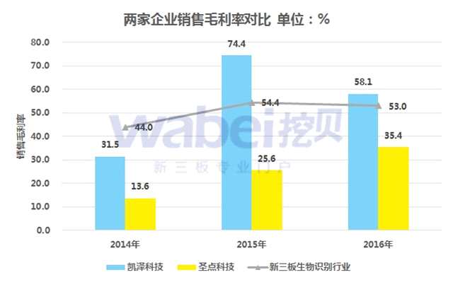 兩家企業(yè)銷售毛利率對(duì)比（挖貝新三板研究院制圖）