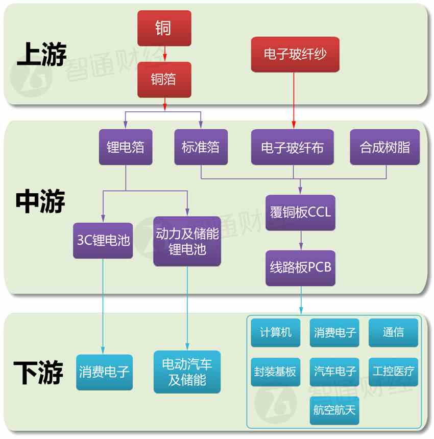 1501754584796131.jpg 銅箔產(chǎn)業(yè)鏈.jpg