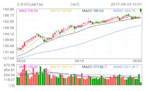 安泰保險(AET.N)