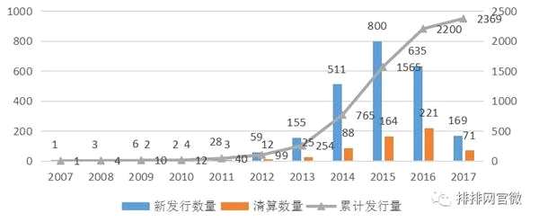 平均收益为正 产品发行量大幅下跌