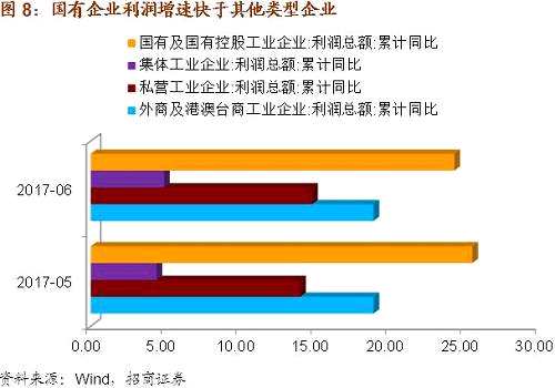 第三，行業(yè)集中度測度指標顯示去年以來制造業(yè)整體集中度水平持續(xù)提高。一般而言，銷售收入占比、利潤占比、資產(chǎn)占比、就業(yè)人數(shù)占比都可以用來測量行業(yè)集中度水平。由于數(shù)據(jù)可得性的限制，我們只能計算大中型企業(yè)在全部工業(yè)中的占比數(shù)據(jù)，測量數(shù)據(jù)較為粗糙。即便如此，我們也能看到目前大中型企業(yè)利潤占比持續(xù)提升。2016年前5月大中型企業(yè)利潤占比為65.2%，這是金融危機后的最高水平。