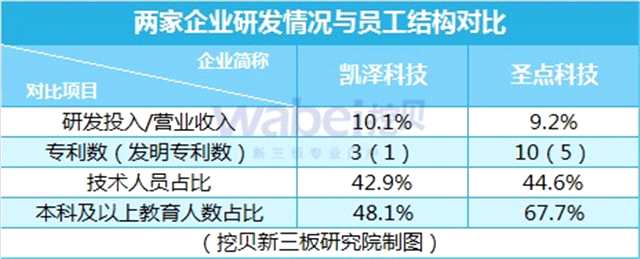 兩家企業(yè)研發(fā)情況與員工結(jié)構(gòu)對(duì)比（挖貝新三板研究院制圖）
