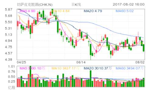 切薩皮克能源(CHK.N)