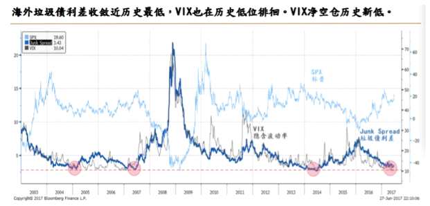 此外，资深美股期权交易人士、上海棋剑资管资深合伙人朱凯文对第一财经记者暗示， “危机后，美股的交易量在减少，更多资金涌入了指数基金(ETF)这类被动治理产品，因为危机后主动治理都很难跑赢指数。这也使得大盘股跑赢、市场波动率下降。”