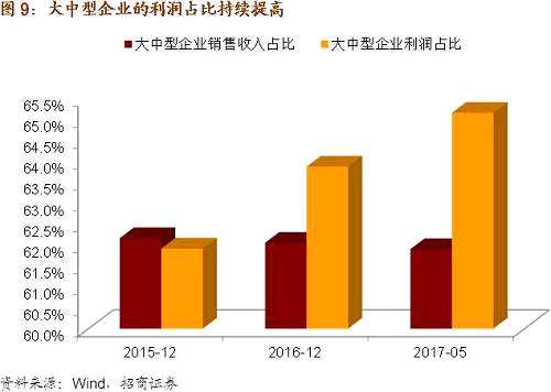 第四，部分行业集中度已经明显上升。以水泥行业为例，2013年前四大企业熟料产量占比为44.5%，2016年达到54.6%，同期前十大企业熟料产量占比由63.7%升至75.1%。相应地，在内地和香港上市的前四大水泥企业的净利润占比也由2013年的79.3%上升至2016年的88.4%。企业层面，2016年金隅集团和冀东水泥合并，2017年内蒙古多家水泥企业组成集团。在去产能力压力下，水泥企业抱团取暖的迹象更加明显，大型企业在这一过程中的盈利能力将进一步提高。