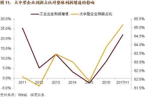 今年前兩月大中型企業(yè)利潤占比達到64.3%，這是金融危機以來的最高水平，我們看到當期工業(yè)企業(yè)利潤增速也達到金融危機后的次高水平，讀數(shù)為31.5%。
