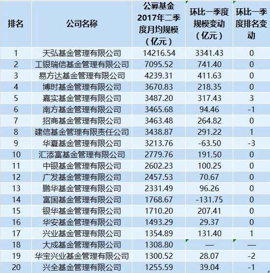 二季度公募基金排位表：挤掉货基水分 谁是真英雄？