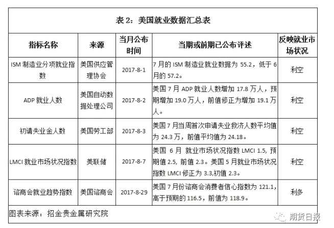 美國7月ADP就業(yè)人數(shù)增加17.8萬人，雖不及預(yù)期的19.0萬人，但從歷史數(shù)據(jù)來看也不算很差。雖然制造業(yè)就業(yè)表現(xiàn)創(chuàng)下特朗普當(dāng)選以來最差水平，但仍表明美國就業(yè)市場繼續(xù)高速運(yùn)轉(zhuǎn)，大部分行業(yè)和企業(yè)就業(yè)崗位錄得增長，失業(yè)率將繼續(xù)下滑，市場仍對美國就業(yè)市場保持樂觀。